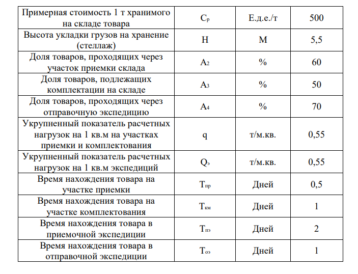 Рассчитать необходимую площадь склада. На складе работают 4 сотрудника и 1 заведующий складом. Укрупненные показатели расчетных нагрузок на 1 м 2 участках приемки и комплектации представлены в Приложении1. Продукция, хранимая на складе, — «крупа и бобовые» (q= 0,55).  