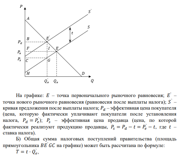  Функция предложения электрических чайников описывается как 𝑄𝑠 = 4𝑃 − 80, а спрос на них как 𝑄𝑑 = 320 − 𝑃. Правительство установило налог 𝑡 = 5 руб. на каждую единицу продаж. А) Найти равновесную цену и равновесный объем до установления правительством налога и после установления налога. Б) Определить сумму общих налоговых поступлений. В) Рассчитать, сколько из общей суммы налоговых поступлений «заплатят» продавцы, а сколько покупатели (иными словами: каким образом произойдет распределение налогового бремени между покупателями и продавцами). Какой вывод об эластичности спроса и предложения можно сделать, исходя из соотношения сумм налоговых поступлений от продавца и покупателя? Г) Показать на графике равновесную цену и равновесный объем после введения налога; область общей суммы налоговых поступлений, части этой области, которую «оплачивают» покупатели, а какую – продавцы. 