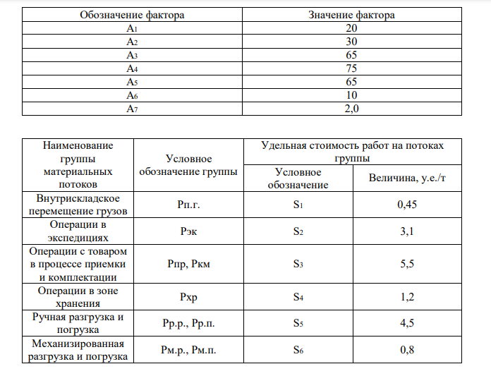 Грузооборот склада составляет8500 т/год. Необходимо: а) рассчитать величину суммарного материального потока; б) рассчитать стоимость грузопереработки на складе и оформить выполнение задания в форме таблицы. Значения факторов представлены ниже: 