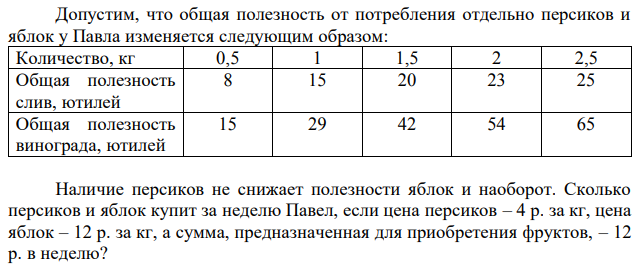 Допустим, что общая полезность от потребления отдельно персиков и яблок у Павла изменяется следующим образом: Наличие персиков не снижает полезности яблок и наоборот. Сколько персиков и яблок купит за неделю Павел, если цена персиков – 4 р. за кг, цена яблок – 12 р. за кг, а сумма, предназначенная для приобретения фруктов, – 12 р. в неделю?