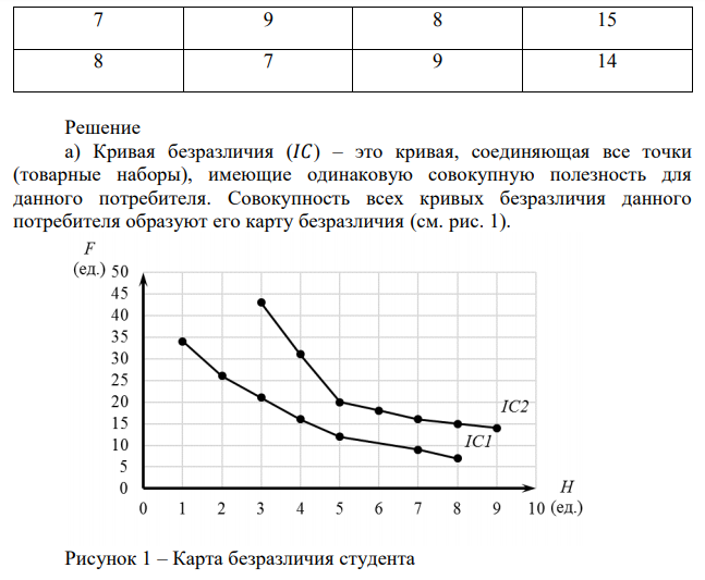 Студент еженедельно получает от родителей 600 руб. на карманные расходы (еду и развлечения). Цена продуктов питания в среднем PF = 15 руб. Цена развлечений PH = 60 руб. Кривые безразличия студента заданы в таблице. Необходимо: а) построить на графике кривые безразличия студента; б) начертить бюджетную линию; в) определить на графике оптимальный набор студента. 