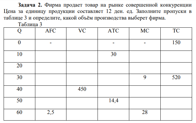 Фирма продает товар на рынке совершенной конкуренции Цена за единицу продукции составляет 12 ден. ед. Заполните пропуски в таблице 3 и определите, какой объём производства выберет фирма. 