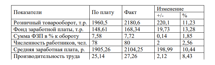 Провести анализ показателей по труду и заработной плате работников предприятия. В процессе анализа определить: - Экономию или перерасход фонда заработной платы - Влияние на изменение фонда заработной платы численности и средней заработной платы работников - Коэффициент соотношения в изменении производительности труда и средней заработной платы. 