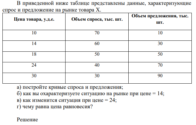 В приведенной ниже таблице представлены данные, характеризующие спрос и предложение на рынке товара Х. а) постройте кривые спроса и предложения; б) как вы охарактеризуете ситуацию на рынке при цене = 14; в) как изменится ситуация при цене = 24; г) чему равна цена равновесия?