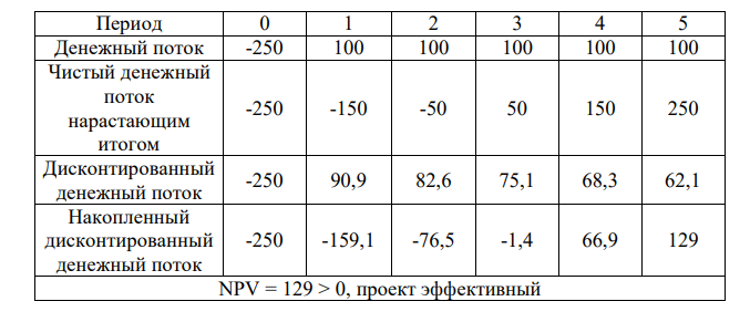 Найти IRR проекта: - 250 100 100 100 100 100 