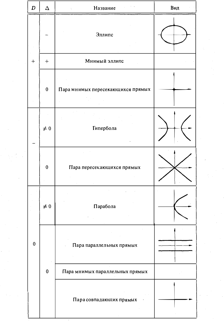 Кривые и поверхности второго порядка