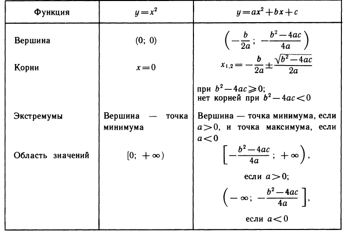 Функция и график