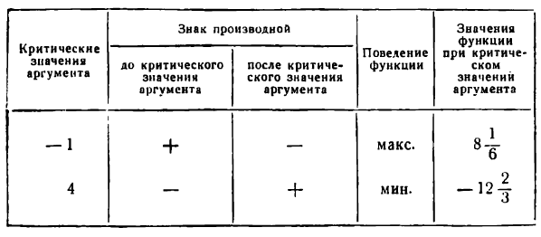 Приложения производной