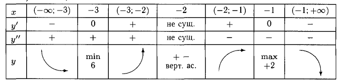 Дифференциальное исчисление функции одной переменной