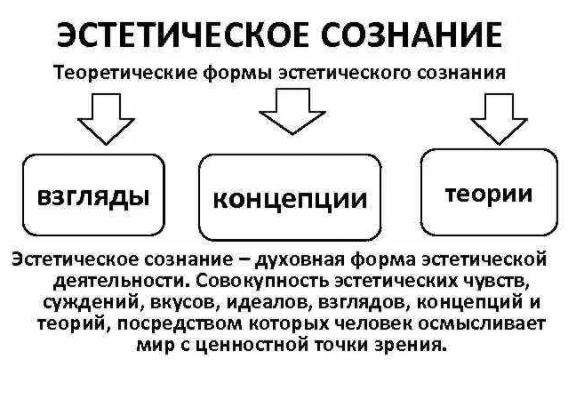 Эстетическое сознание и философия искусства - Главные школы