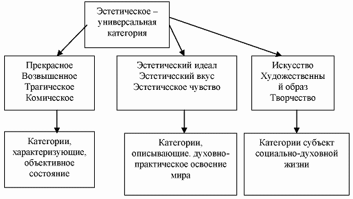 Эстетическое как универсальный критерий ценности - Художественная ценность, ее отличие от эстетической ценности