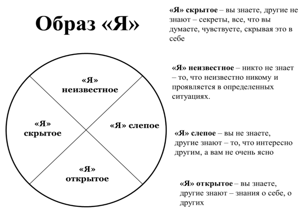 Я-концепция личности - Когнитивный компонент самосознания