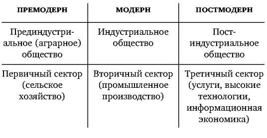 Эволюция постмодернизма - Этимология термина "постмодерн"