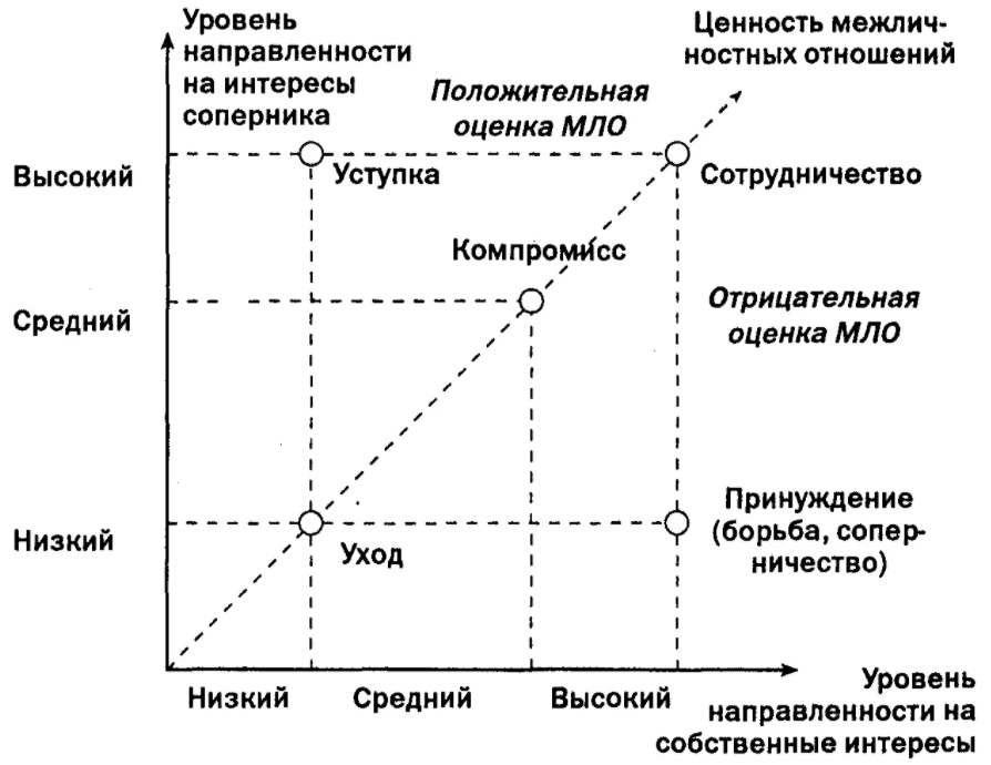 Эмоциональное опосредствование стратегий совладания в конфликтной ситуации - Характер межличностного конфликта