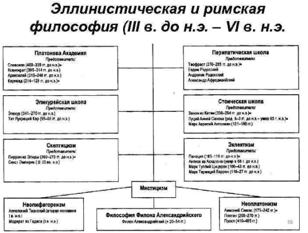 Эллинистическая философия -  Эллинистический период древней философии