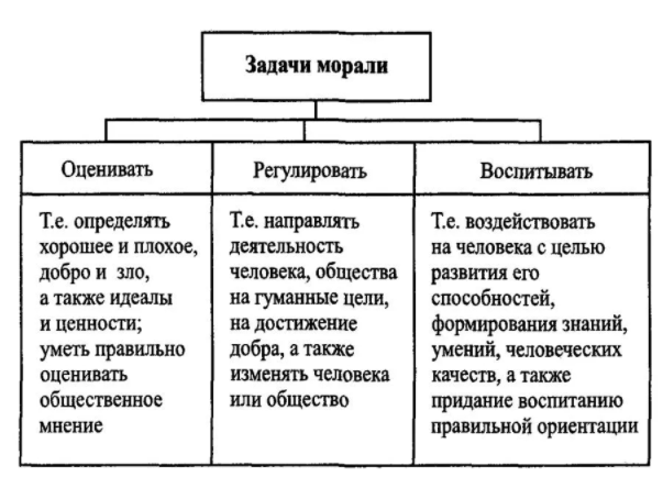 Этика как философия морали - Предмет и цель этики