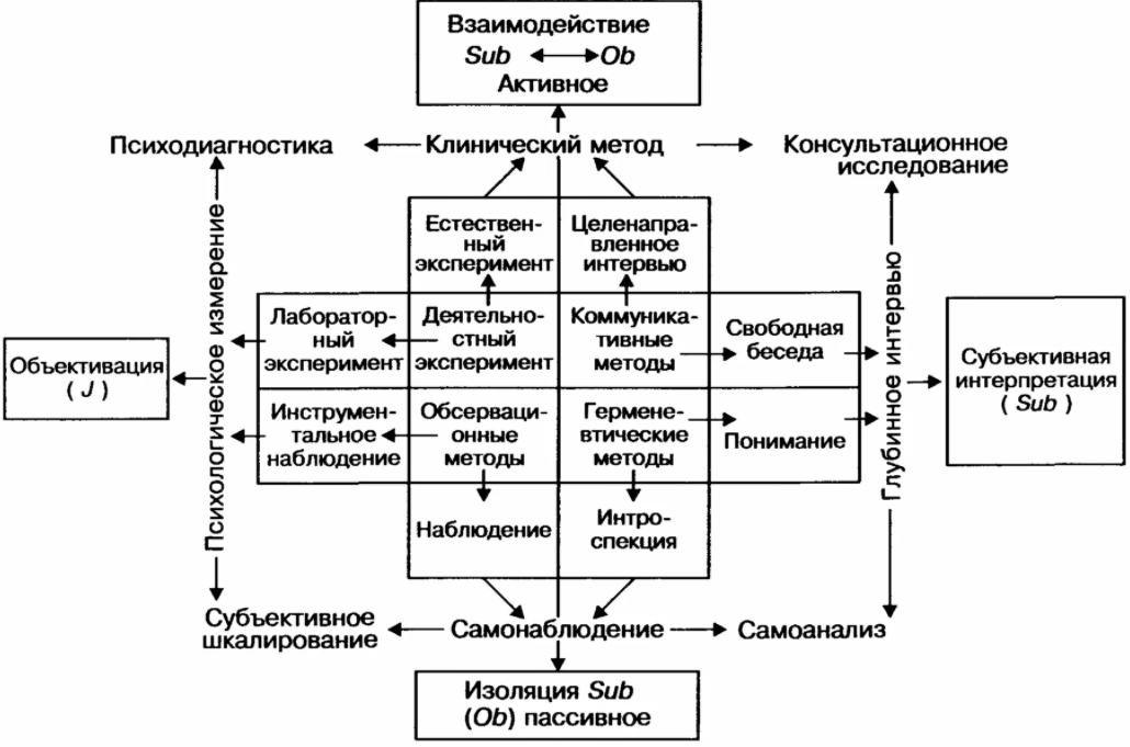 Эмпирические методы исследования в психологии - О методологии