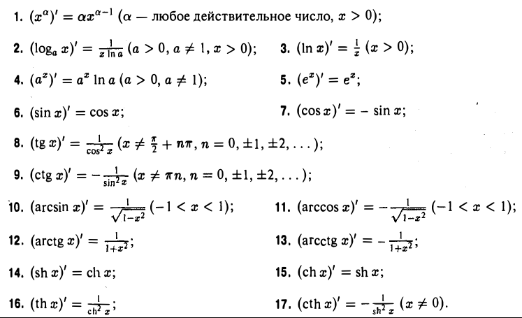 Производные и дифференциалы функции одной переменной