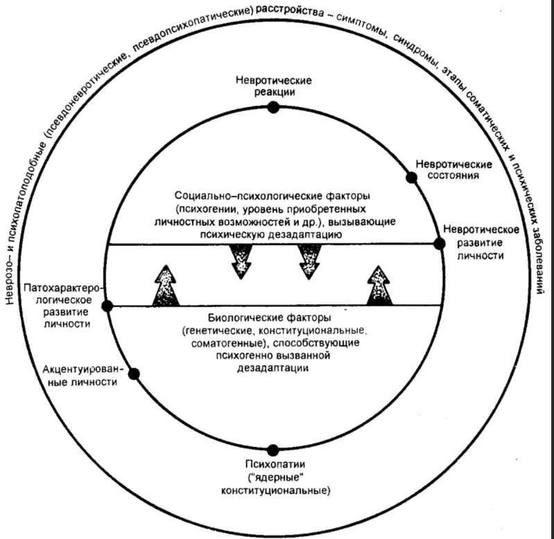 Этапы психических расстройств - Психические расстройства