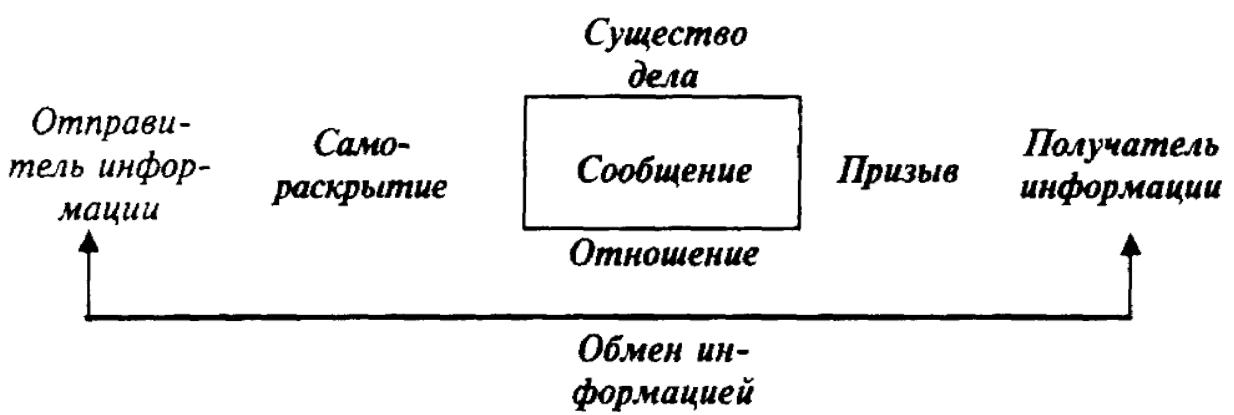 Этика и психология делового общения - Противоречивая сущность мотивации общения