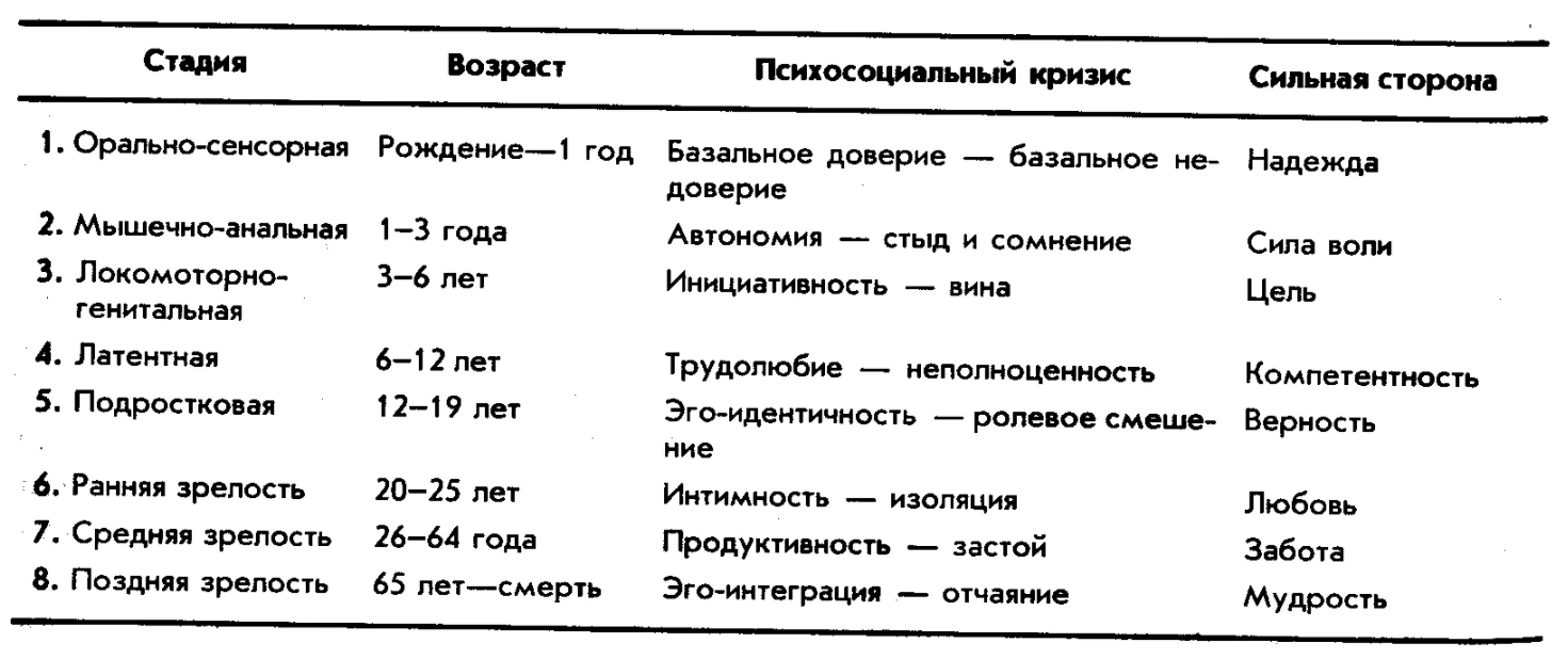 Эпигенетическая теория Э. Эриксона - Эпигенетическая теория развития личности Эриксона