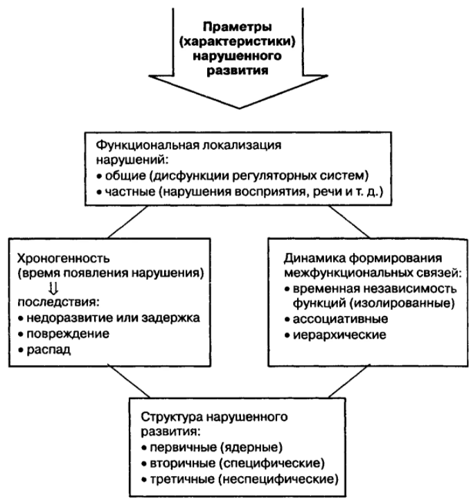 Что такое дизонтогенез в клинической психологии - Концепция дисонтогении, дисонтогенеза