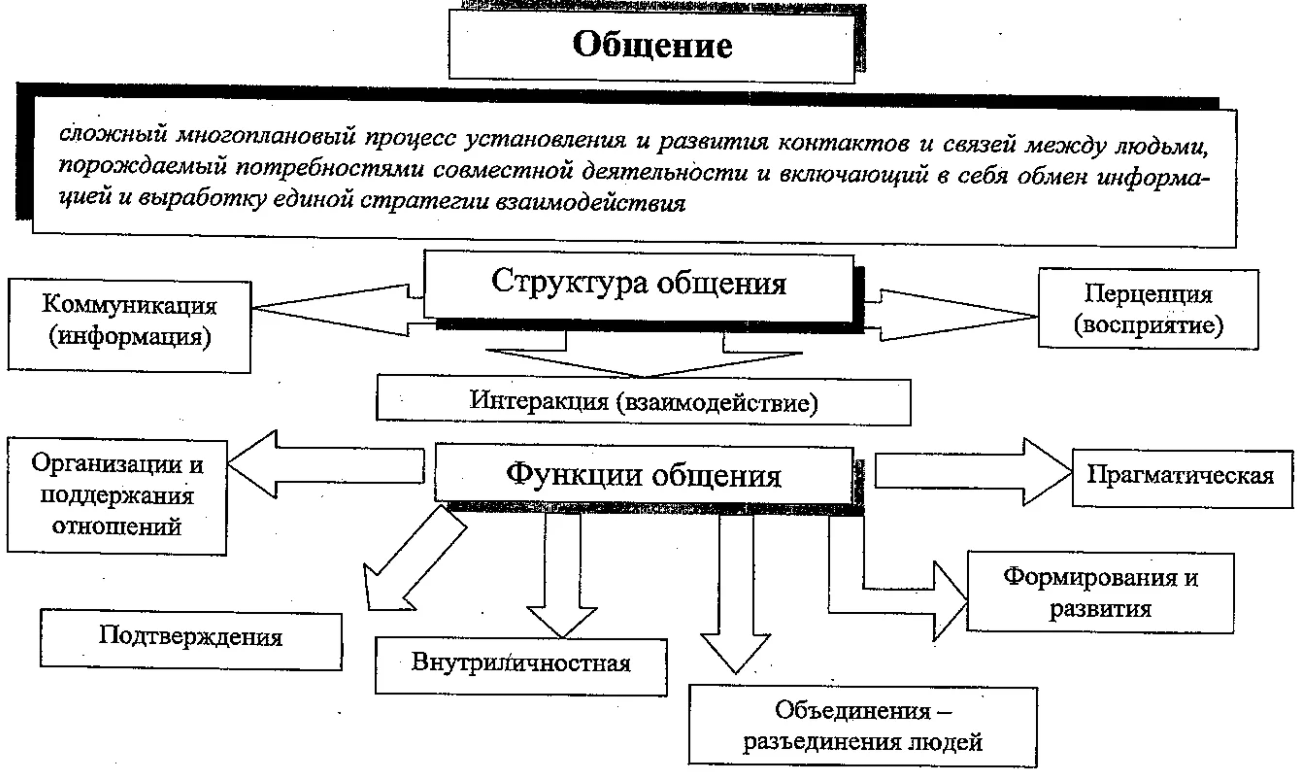 Цели общения в психологии - Концепция и виды связи