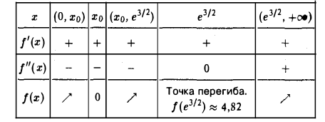 Исследование функций одной переменной