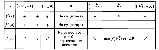 Исследование функций одной переменной