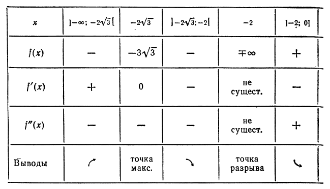 Производная функции