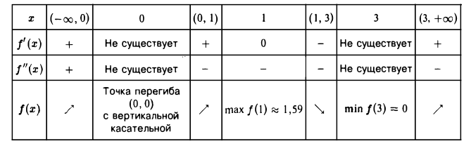 Исследование функций одной переменной