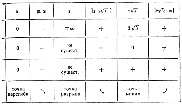 Производная функции