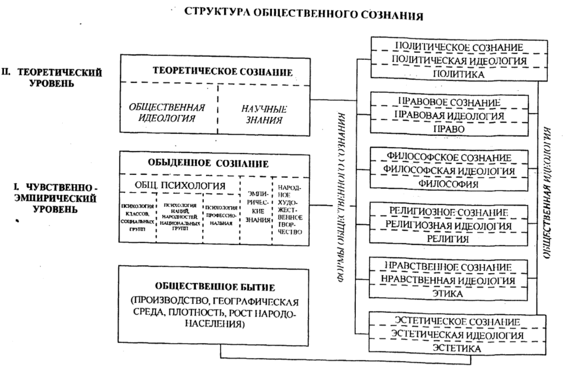 Формы сознания - Происхождение и сущность сознания. Отражение и сознание