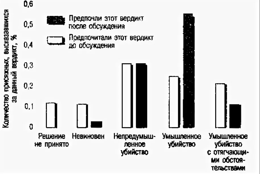 Феномен групповой поляризации - Концепция группы