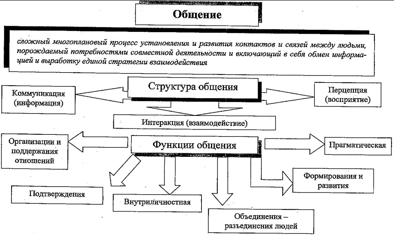 Функции и задачи невербальной коммуникации - Концепция и функции невербальной коммуникации