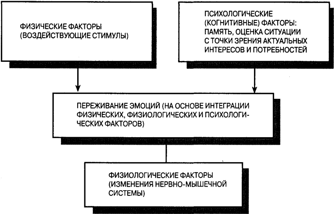 Физиологические основы и психологические теории эмоций - Определение эмоций