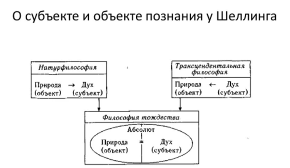 Эстетика Шеллинга - Первый период развития философии