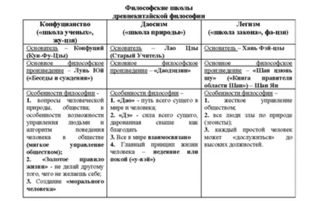 Школа Фа Цзя (легизм) как оппонент конфуцианской философии - Философский легизм Конфуция