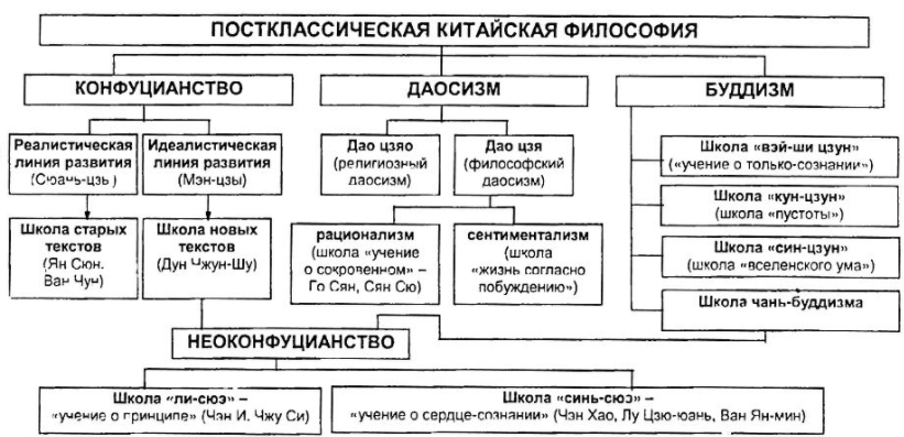 Школы китайской философии - Основные школы китайской философии