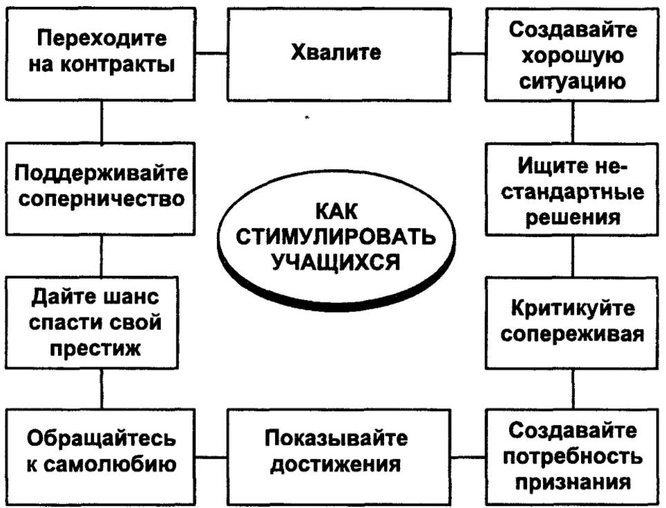 Учебная мотивация младших школьников - Концепция мотивации обучения и ее структура