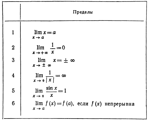 пределы высшая матеатика