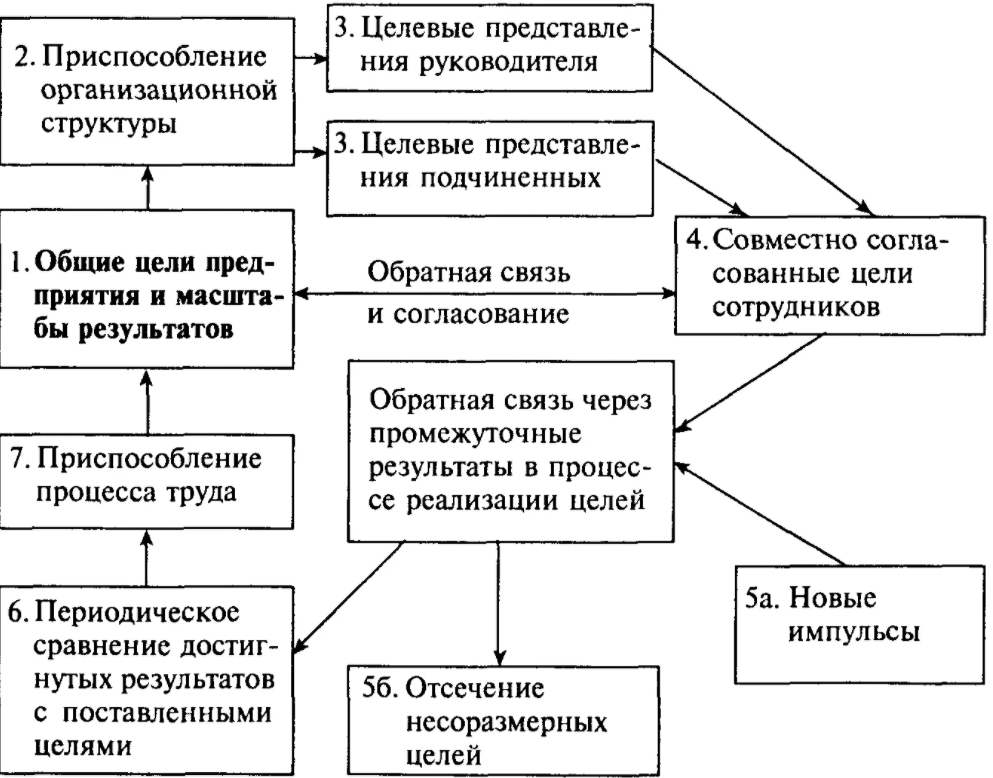 Управление по целям П. Друкера - Основные идеи и концепции, разработанные Питером Друкер