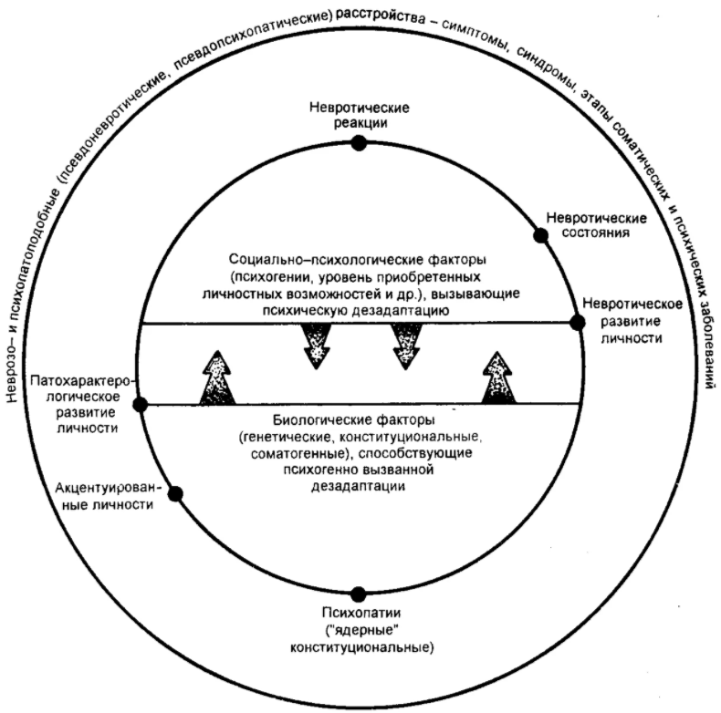 Уровни психических расстройств - Общие черты психофизиологических аспектов психических расстройств 