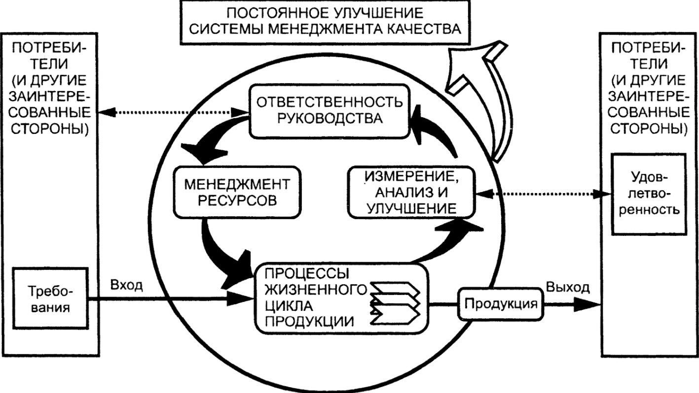 Cистема менеджмента качества - Основные принципы управления качеством