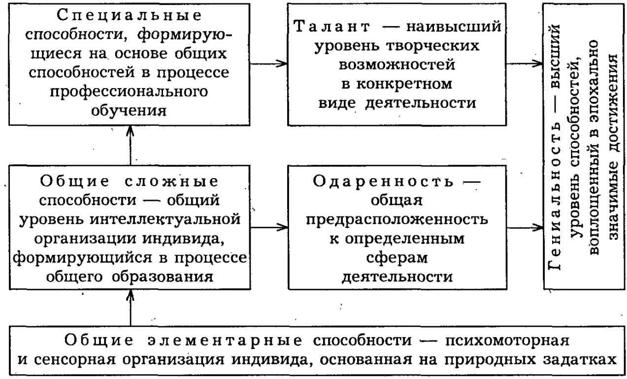 Уровни развития способностей и индивидуальные различия - Общие черты человеческих способностей