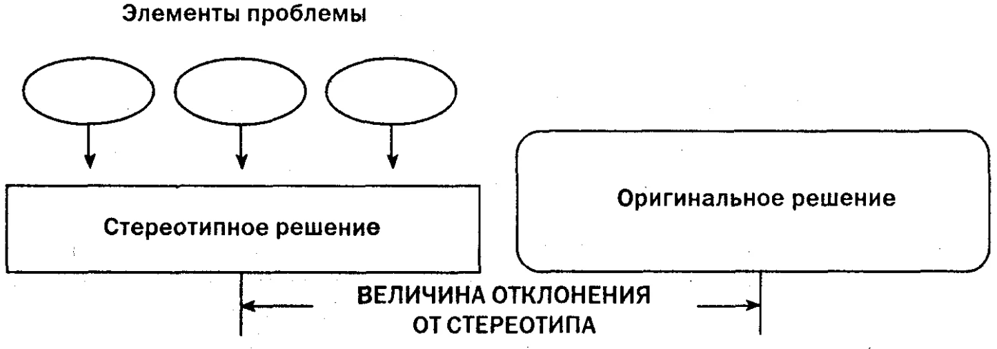 Творчество и творческий процесс с точки зрения психологии - Творчество как запрос