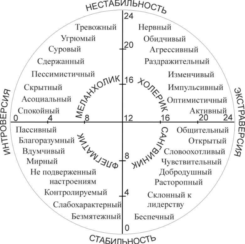 Темперамент и особенности его проявления у младших школьников - Понятие темперамента