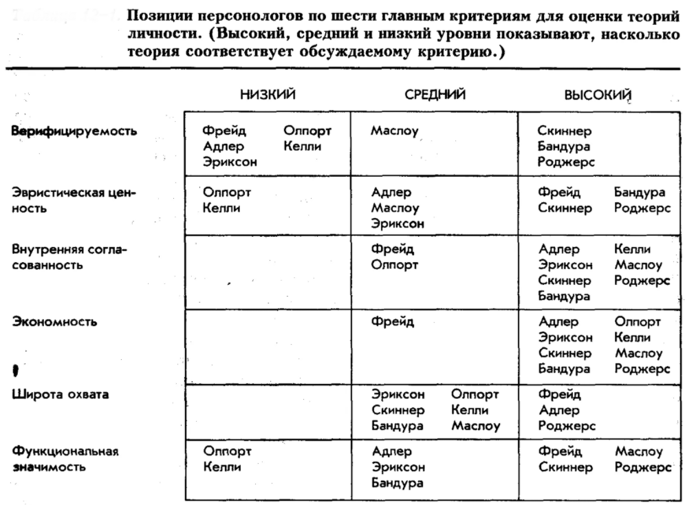 Теория личностных конструкторов Д. Келли - Личность Конструкции