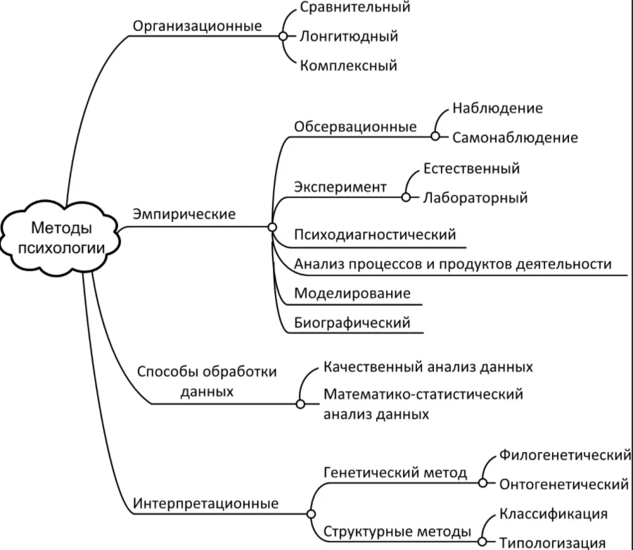 Типы и виды опроса в психологическом исследовании - Общие сведения