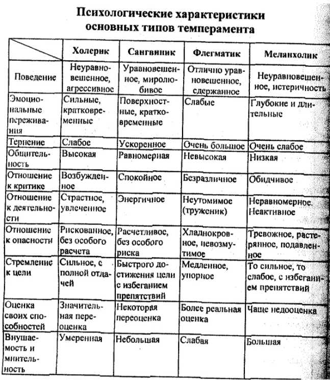 Темперамент, виды темперамента - Общее понятие темперамента